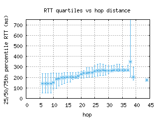 scl6-cl/med_rtt_per_hop.html