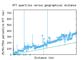 scl6-cl/med_rtt_vs_dist.html