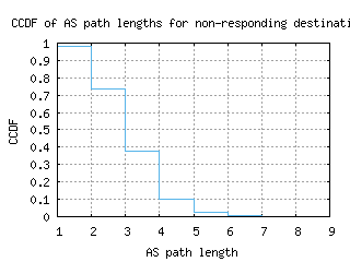scl6-cl/nonresp_as_path_length_ccdf.html