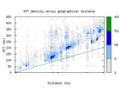 scl6-cl/rtt_vs_distance.html