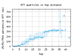 scq-es/med_rtt_per_hop.html