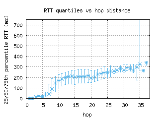 scq-es/med_rtt_per_hop_v6.html