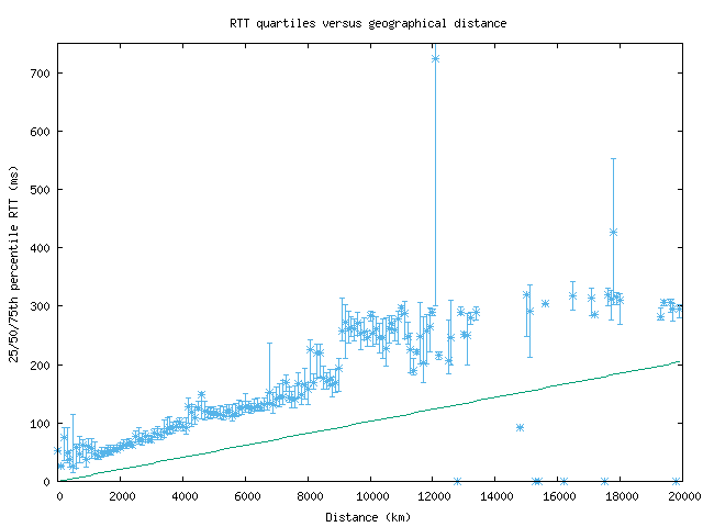 med_rtt_vs_dist.png