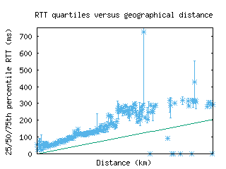 scq-es/med_rtt_vs_dist.html