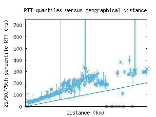 scq-es/med_rtt_vs_dist_v6.html