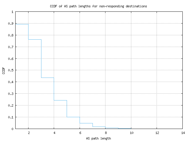 nonresp_as_path_length_ccdf.png