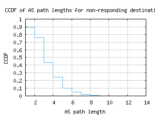 scq-es/nonresp_as_path_length_ccdf.html