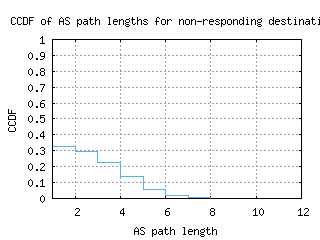 scq-es/nonresp_as_path_length_ccdf_v6.html