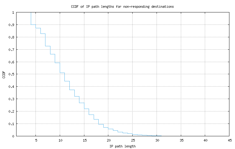 nonresp_path_length_ccdf.png