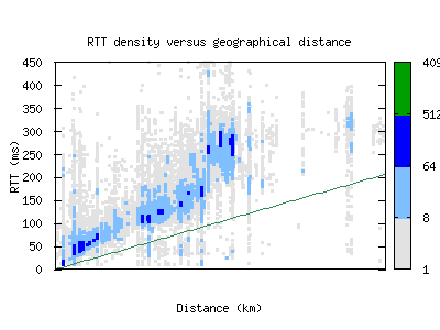 scq-es/rtt_vs_distance.html