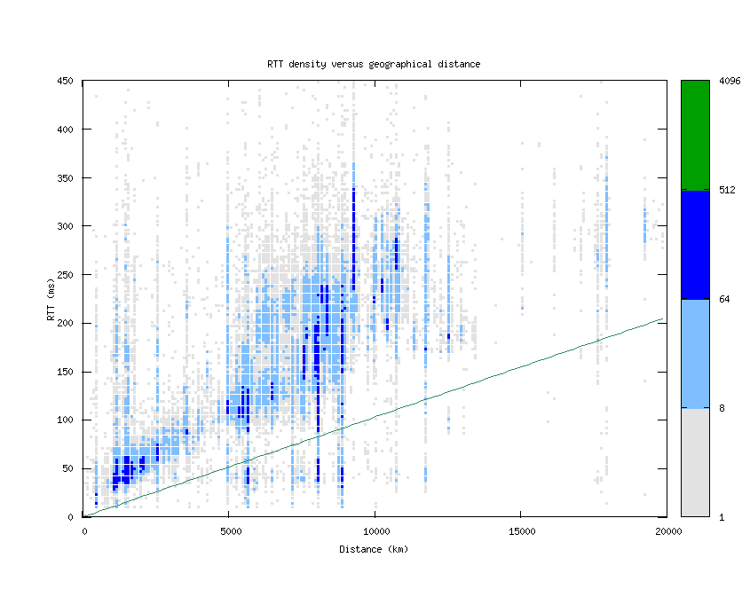 rtt_vs_distance_v6.png