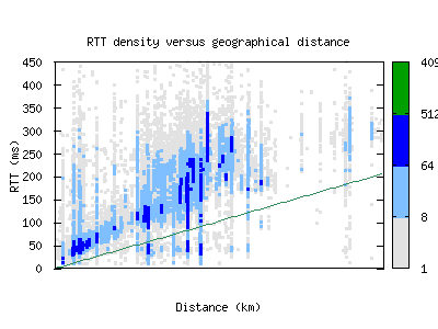 scq-es/rtt_vs_distance_v6.html