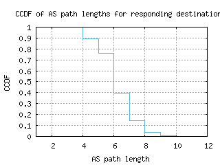 sdv-il/as_path_length_ccdf.html