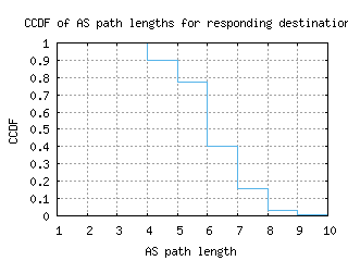 sdv-il/as_path_length_ccdf.html