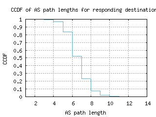sdv-il/as_path_length_ccdf_v6.html