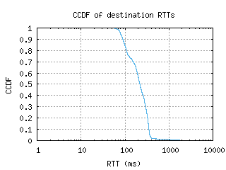 sdv-il/dest_rtt_ccdf.html