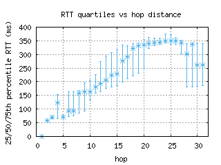 sdv-il/med_rtt_per_hop.html