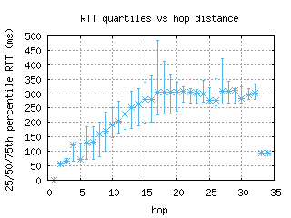 sdv-il/med_rtt_per_hop_v6.html