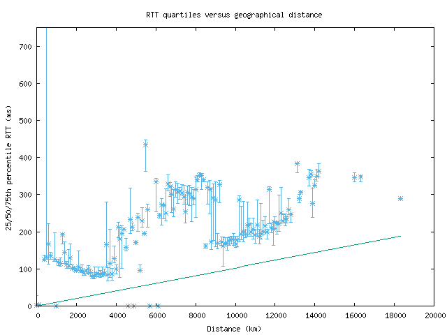 med_rtt_vs_dist.png