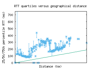 sdv-il/med_rtt_vs_dist.html