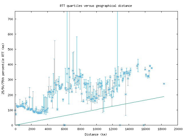 med_rtt_vs_dist_v6.png