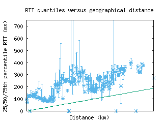 sdv-il/med_rtt_vs_dist_v6.html