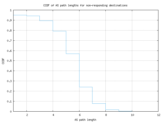 nonresp_as_path_length_ccdf.png