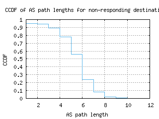 sdv-il/nonresp_as_path_length_ccdf.html