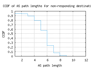 sdv-il/nonresp_as_path_length_ccdf.html