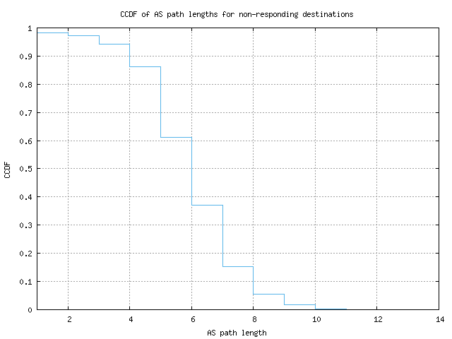 nonresp_as_path_length_ccdf_v6.png