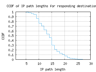 sdv-il/resp_path_length_ccdf.html