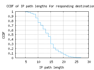 sdv-il/resp_path_length_ccdf.html