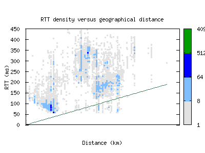 sdv-il/rtt_vs_distance.html