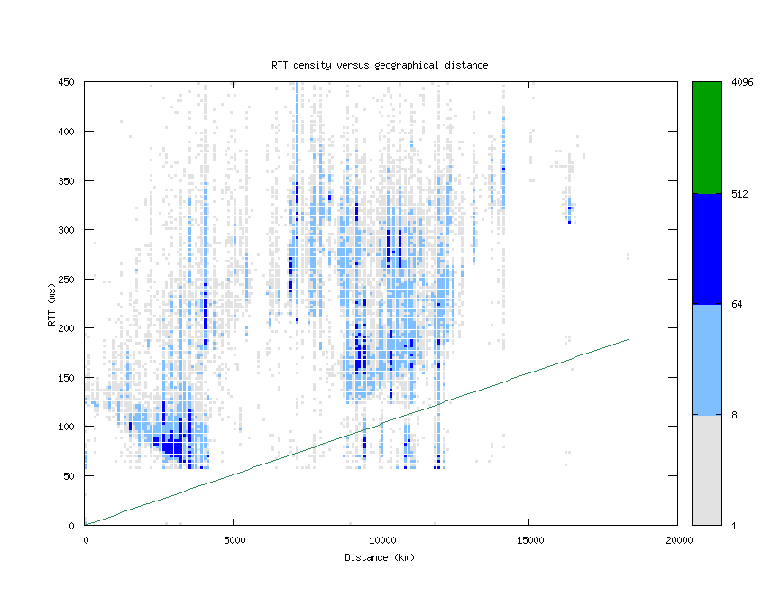 rtt_vs_distance_v6.png