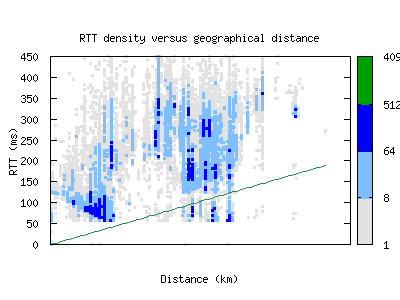 sdv-il/rtt_vs_distance_v6.html