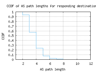 sea2-us/as_path_length_ccdf_v6.html