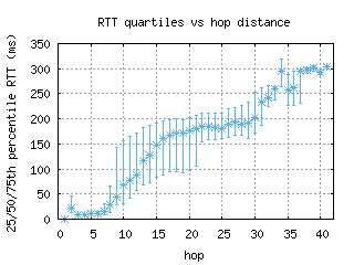 sea2-us/med_rtt_per_hop.html