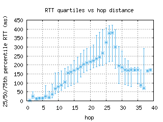 sea2-us/med_rtt_per_hop_v6.html