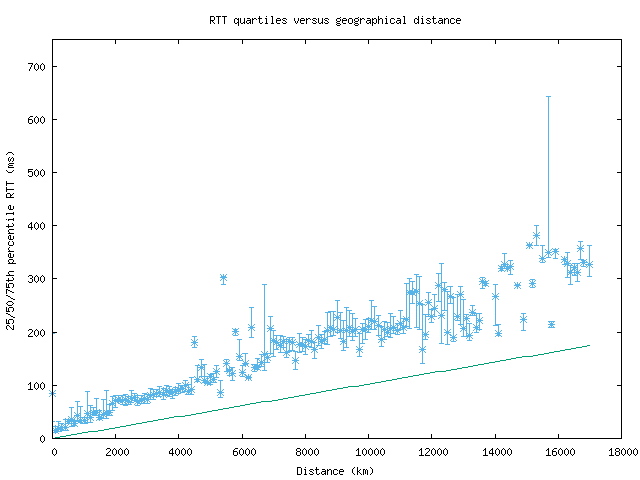 med_rtt_vs_dist.png