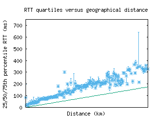 sea2-us/med_rtt_vs_dist.html