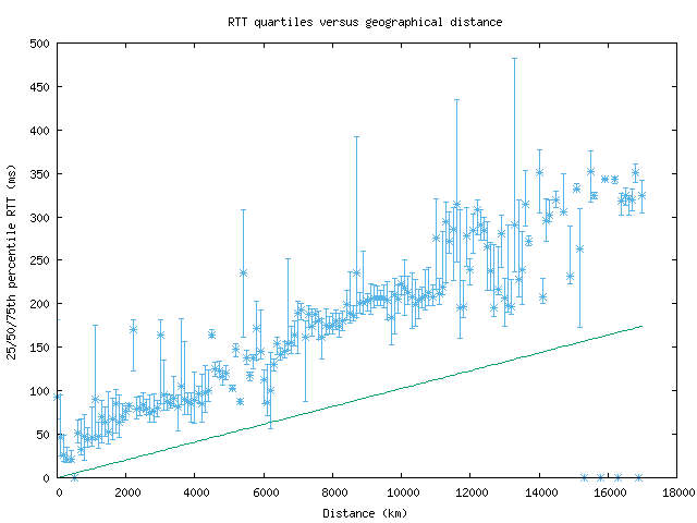 med_rtt_vs_dist_v6.png