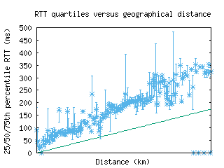 sea2-us/med_rtt_vs_dist_v6.html