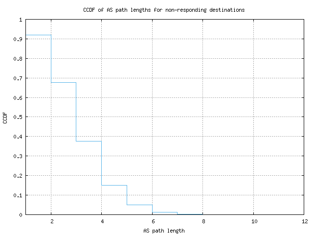 nonresp_as_path_length_ccdf_v6.png