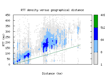 sea2-us/rtt_vs_distance.html