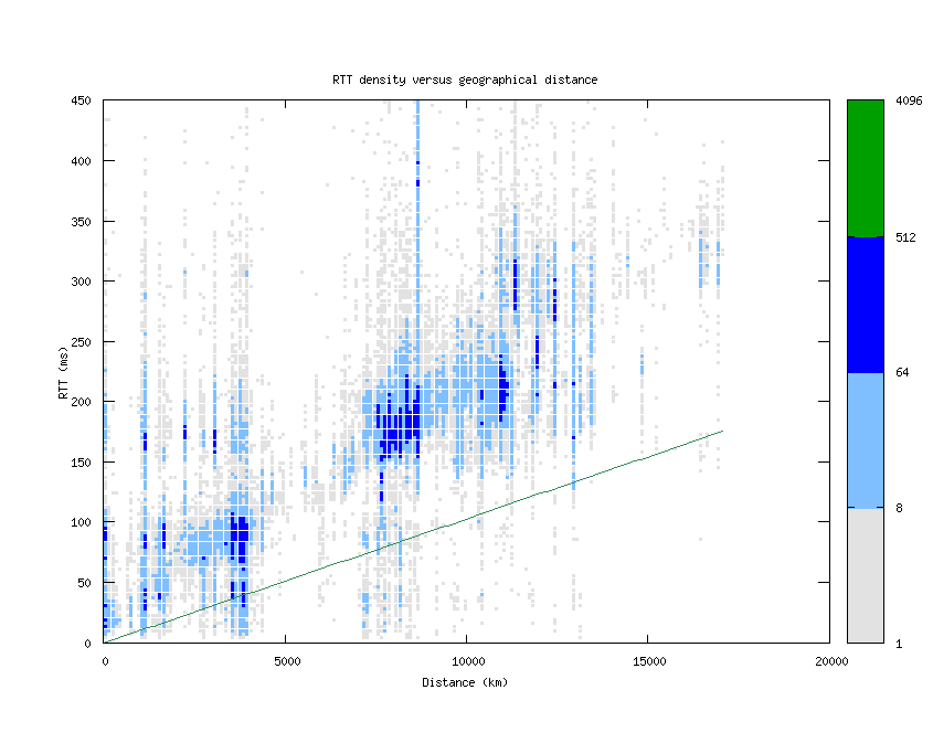 rtt_vs_distance_v6.png