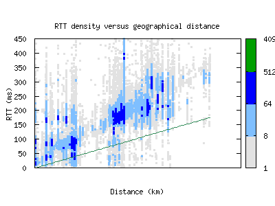 sea2-us/rtt_vs_distance_v6.html