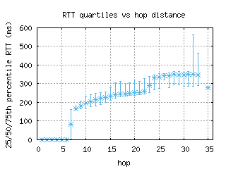 sin-gc/med_rtt_per_hop.html