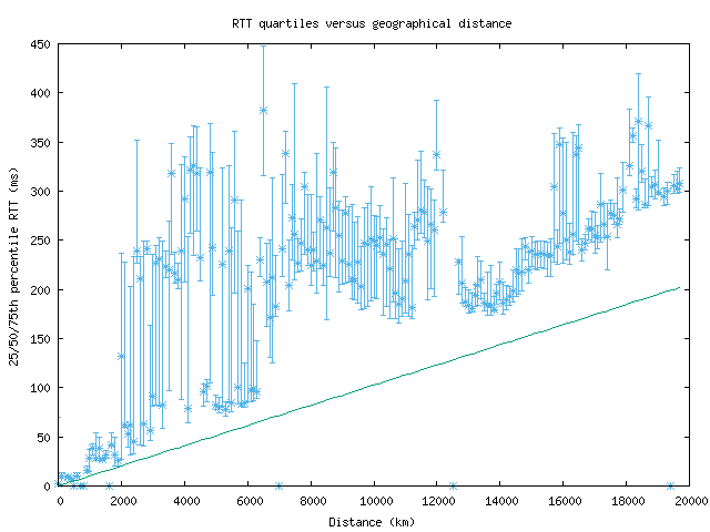 med_rtt_vs_dist.png