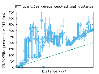 sin-gc/med_rtt_vs_dist.html