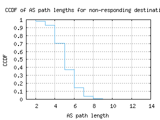 sin-gc/nonresp_as_path_length_ccdf.html